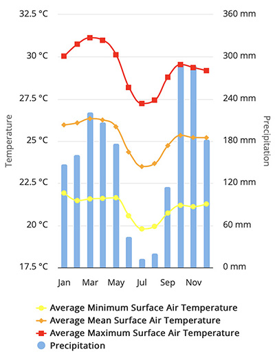 temperature Gabon